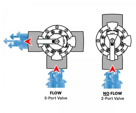 Flow Information Of Rx Clear® Lube Free Valve